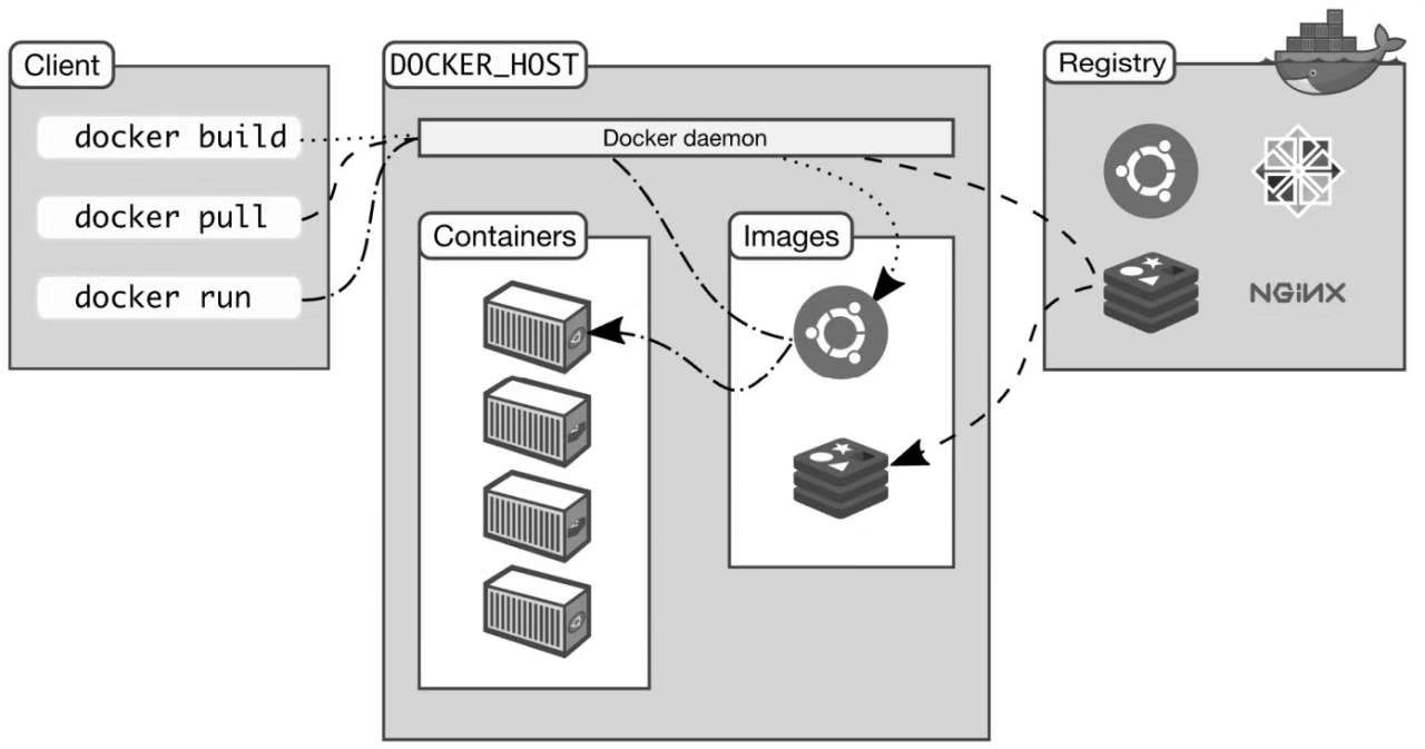 Docker架构