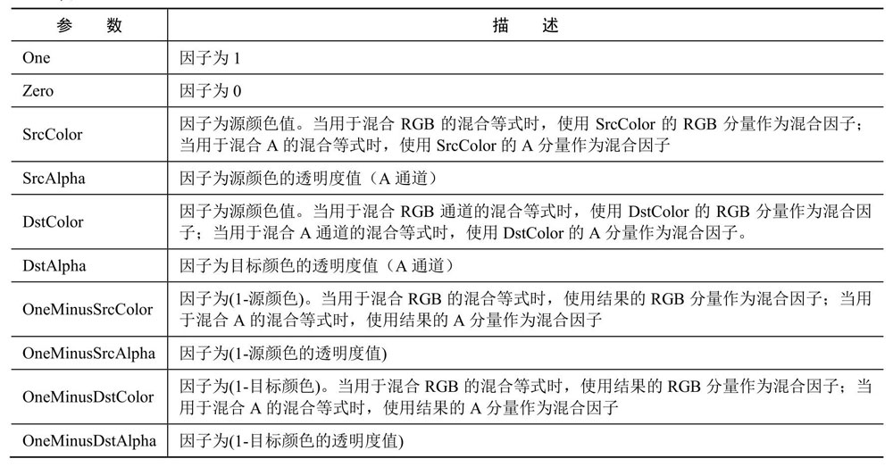 ShaderLab中的混合因子