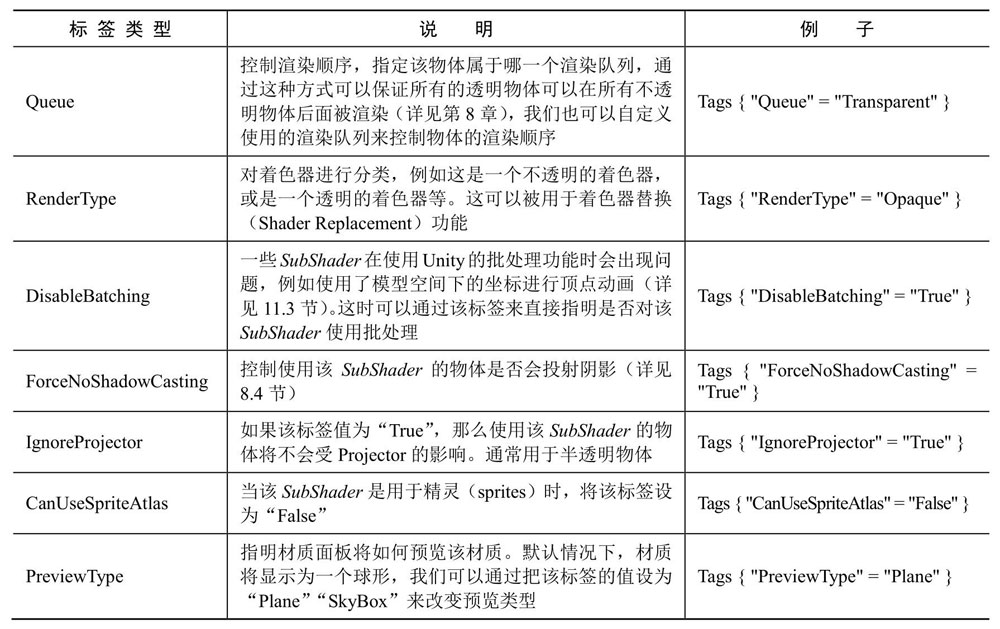 SubShader的标签类型