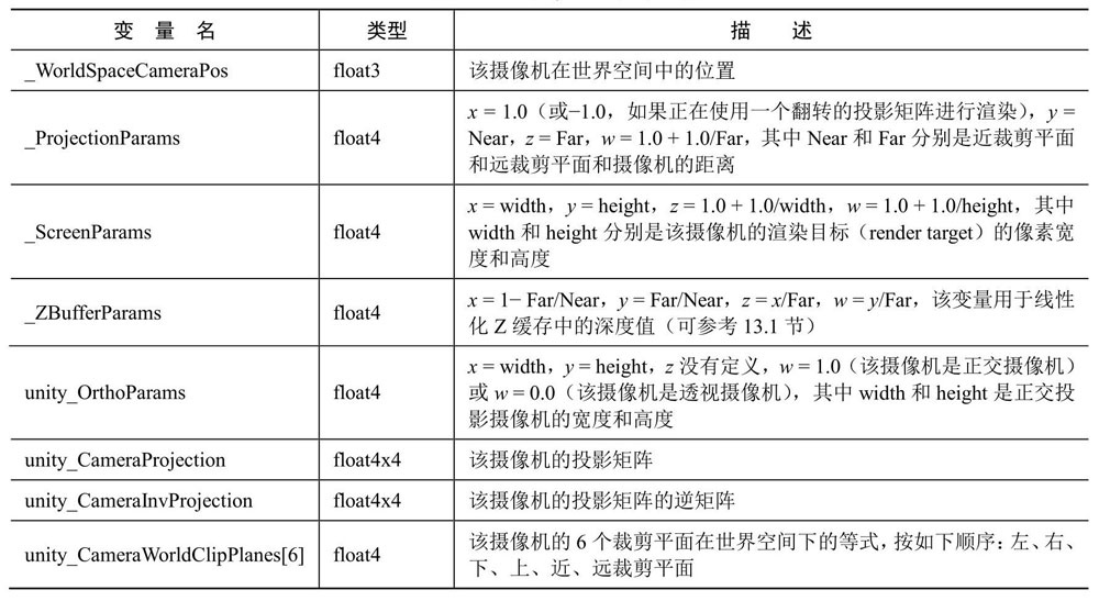 Unity内置的摄像机和屏幕参数