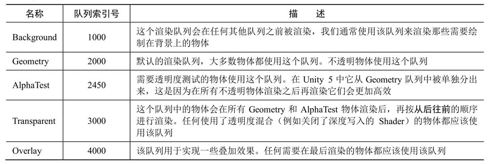 Unity提前定义的5个渲染队列