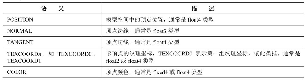 从应用阶段传递模型数据给顶点着色器时Unity支持的常用语义