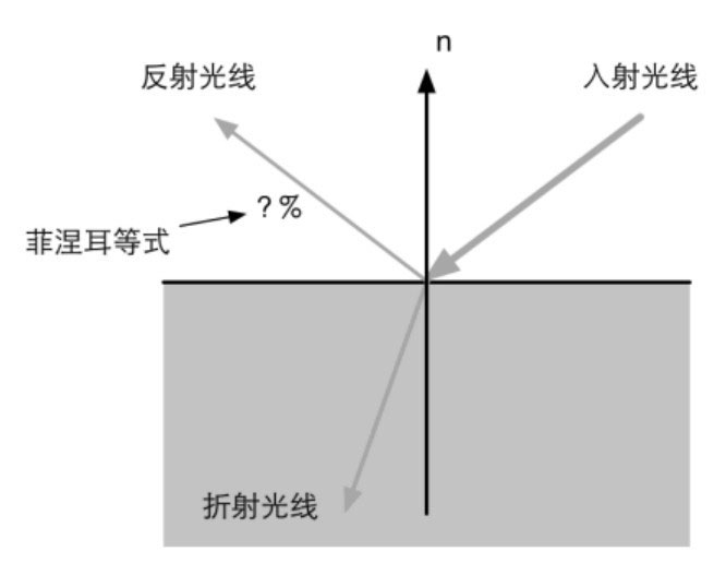 菲涅耳等式