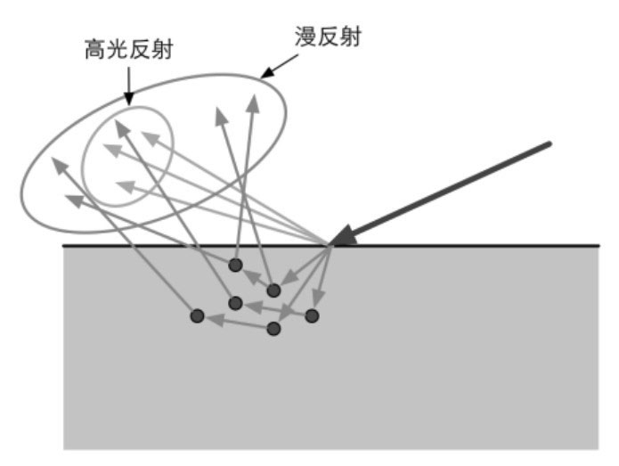 高光反射和漫反射