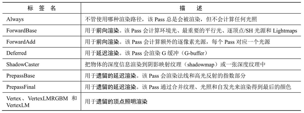 LightMode标签支持的渲染路径设置选项