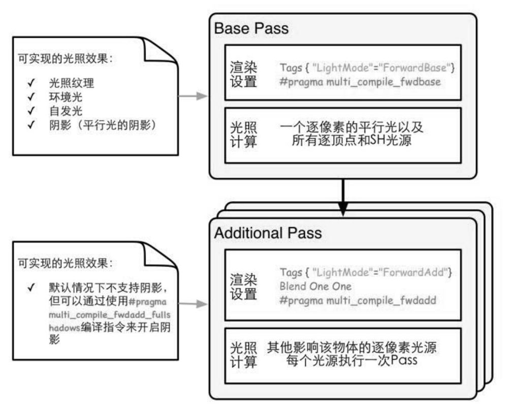 前向渲染的两种Pass