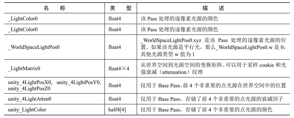 前向渲染可以使用的内置光照变量