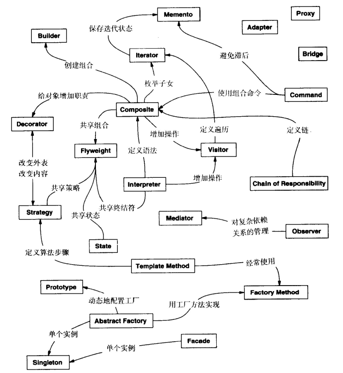 设计模式之间的联系