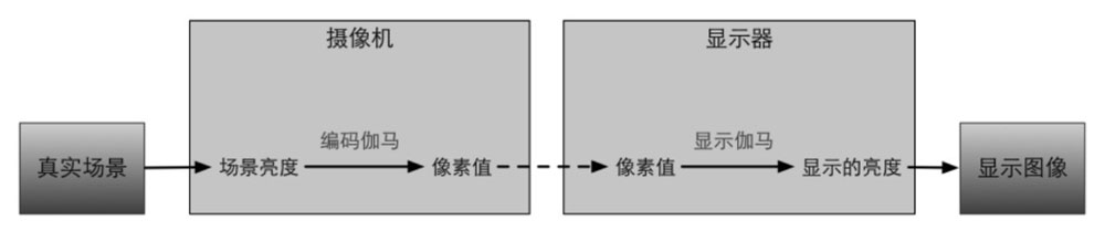 编码伽马和显示伽马