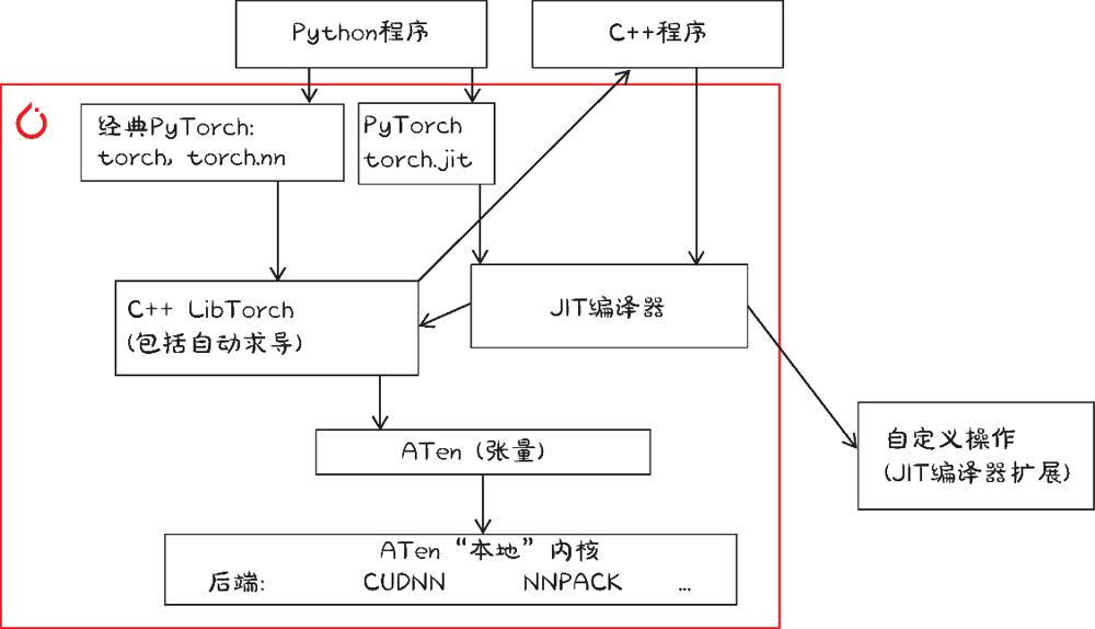 4种调用PyTorch函数的方法