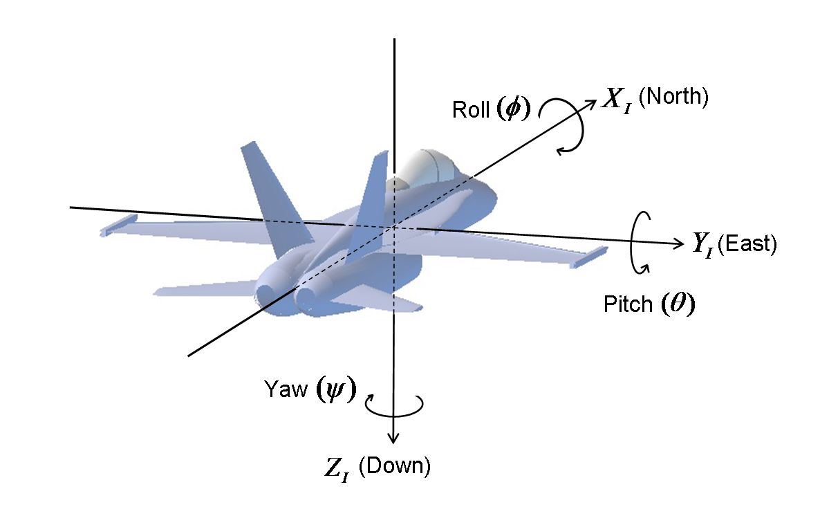 Euler angles