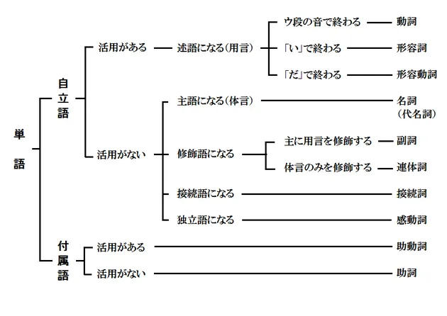 品词